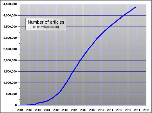Wikipedia Article Growth (CC-BY-SA).PNG