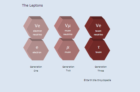 Standard Model of Particle Physics - Earth Site Education