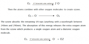 A diagram showing ozone formation: UV solar radiation splits an O₂ molecule into two oxygen atoms, which then combine with O₂ to form O₃. O₃ absorbs more UV, releasing O₂ and a single oxygen atom.