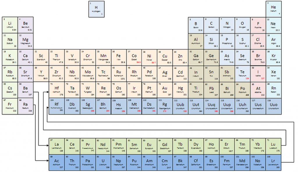 The Periodic table of elements