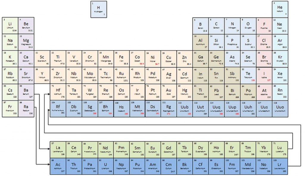 A colour-coded Periodic Table of Elements displays element symbols, atomic numbers, and names in the standard tabular layout, with lanthanides and actinides shown below the main table.